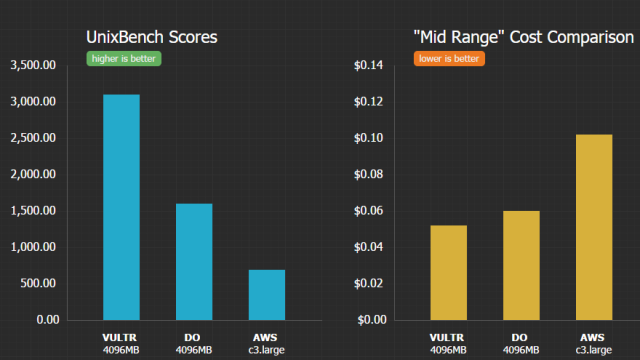 vultr benchmark