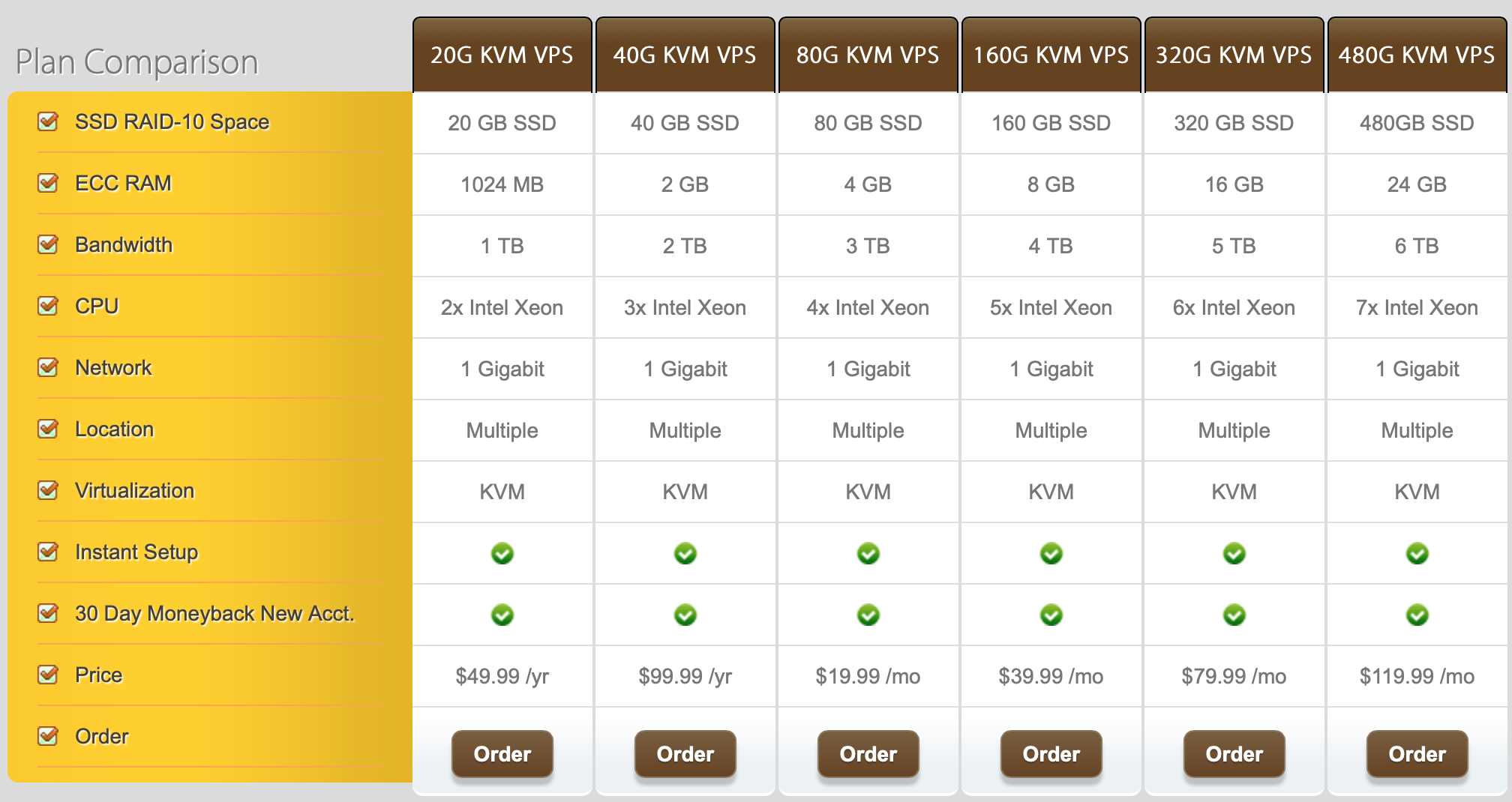 Таблица сравнения Raid. OPENVZ Virtualization. Space Raid. Plan Comparison.